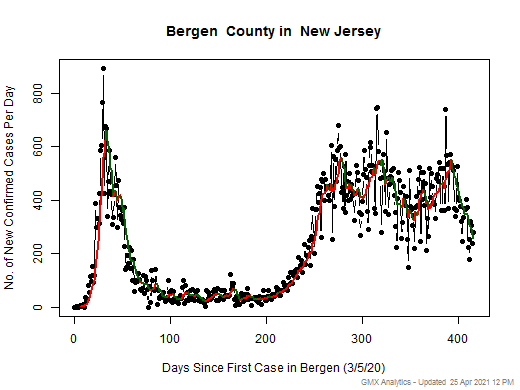 New Jersey-Bergen cases chart should be in this spot
