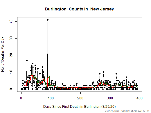New Jersey-Burlington death chart should be in this spot