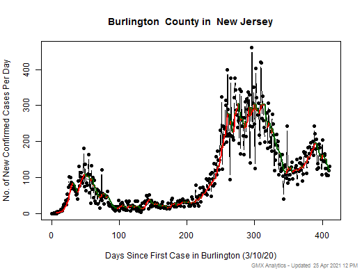 New Jersey-Burlington cases chart should be in this spot