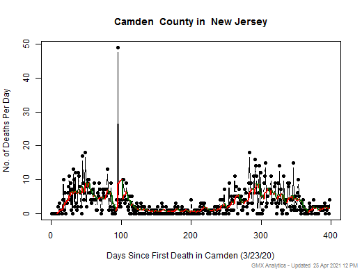 New Jersey-Camden death chart should be in this spot