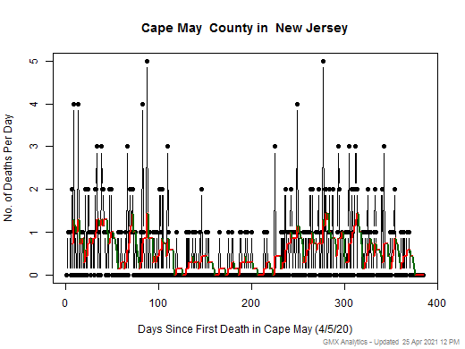 New Jersey-Cape May death chart should be in this spot