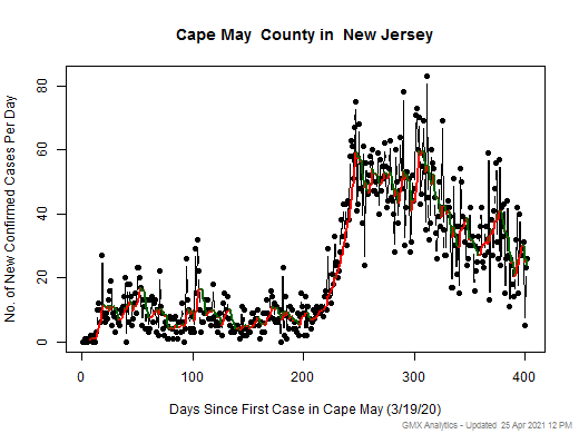 New Jersey-Cape May cases chart should be in this spot