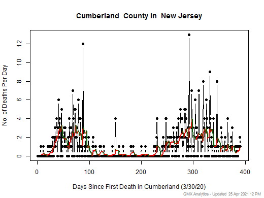 New Jersey-Cumberland death chart should be in this spot