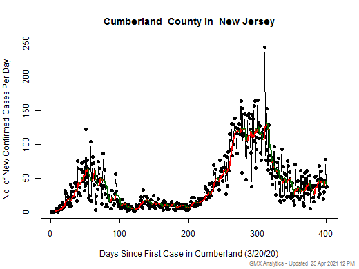 New Jersey-Cumberland cases chart should be in this spot