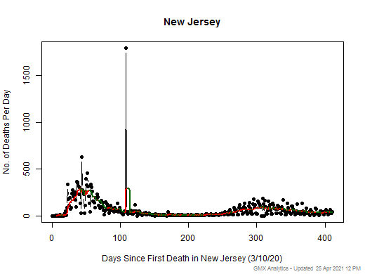 New Jersey death chart should be in this spot