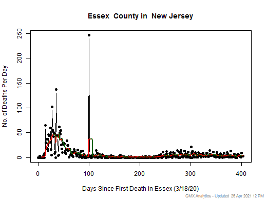 New Jersey-Essex death chart should be in this spot