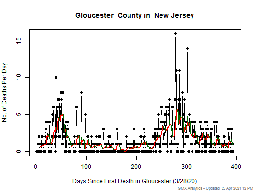 New Jersey-Gloucester death chart should be in this spot