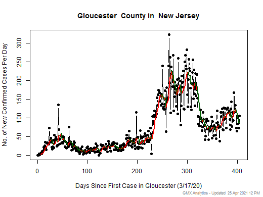 New Jersey-Gloucester cases chart should be in this spot