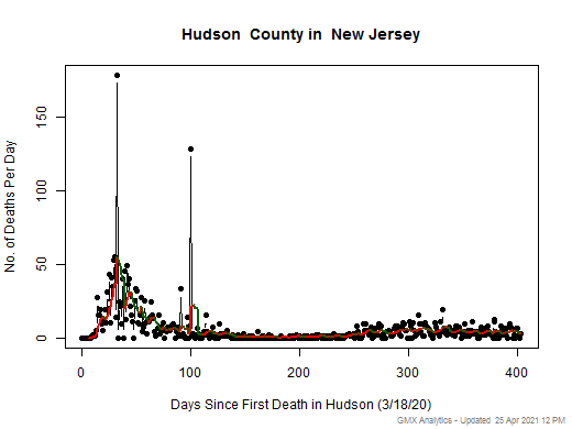 New Jersey-Hudson death chart should be in this spot