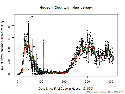 New Jersey-Hudson cases chart should be in this spot
