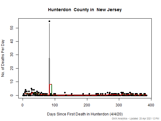 New Jersey-Hunterdon death chart should be in this spot