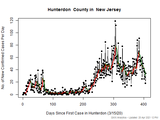 New Jersey-Hunterdon cases chart should be in this spot