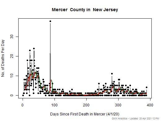 New Jersey-Mercer death chart should be in this spot