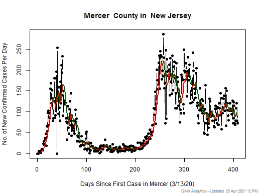 New Jersey-Mercer cases chart should be in this spot