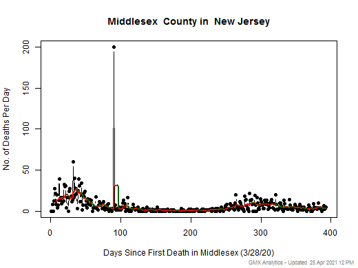 New Jersey-Middlesex death chart should be in this spot