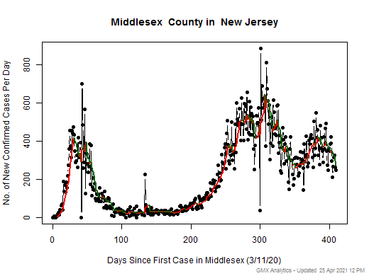 New Jersey-Middlesex cases chart should be in this spot