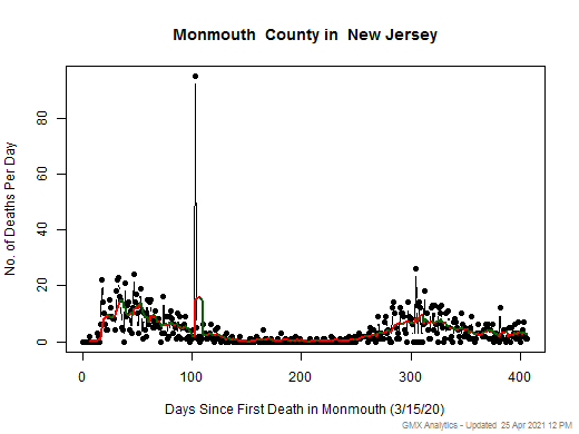 New Jersey-Monmouth death chart should be in this spot