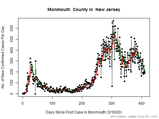 New Jersey-Monmouth cases chart should be in this spot