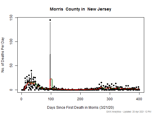 New Jersey-Morris death chart should be in this spot