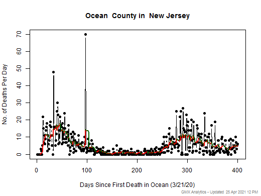 New Jersey-Ocean death chart should be in this spot