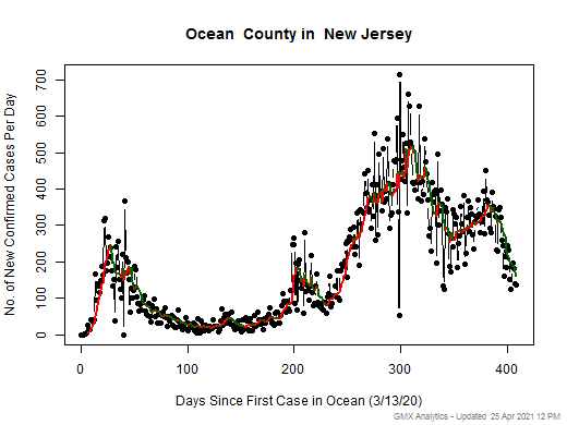 New Jersey-Ocean cases chart should be in this spot