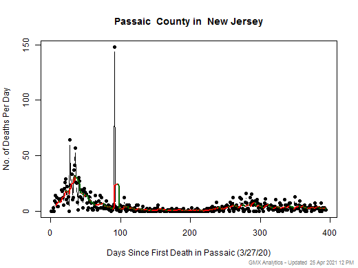 New Jersey-Passaic death chart should be in this spot