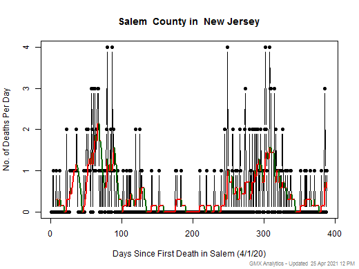 New Jersey-Salem death chart should be in this spot