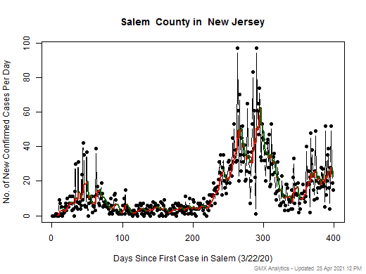 New Jersey-Salem cases chart should be in this spot