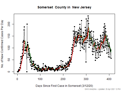 New Jersey-Somerset cases chart should be in this spot