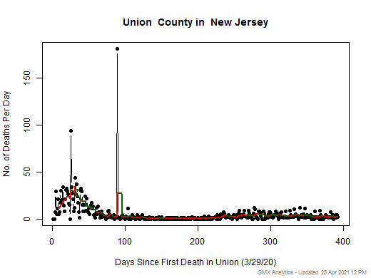 New Jersey-Union death chart should be in this spot
