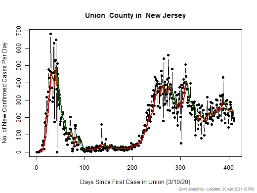 New Jersey-Union cases chart should be in this spot