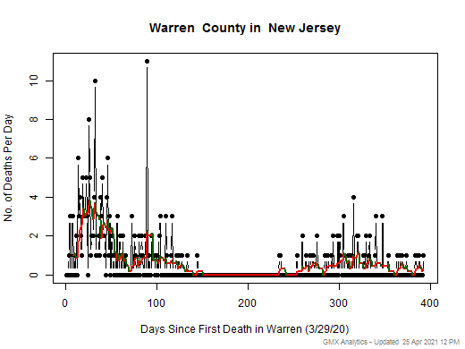 New Jersey-Warren death chart should be in this spot