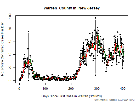 New Jersey-Warren cases chart should be in this spot