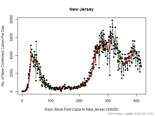 New Jersey cases chart should be in this spot