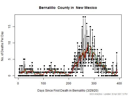 New Mexico-Bernalillo death chart should be in this spot