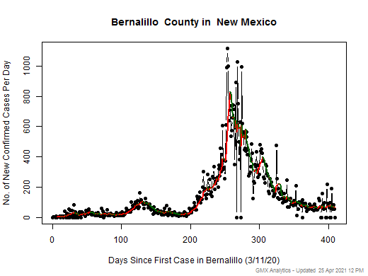 New Mexico-Bernalillo cases chart should be in this spot