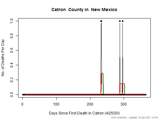 New Mexico-Catron death chart should be in this spot