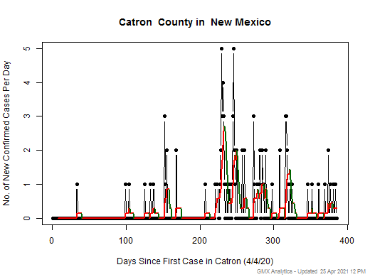 New Mexico-Catron cases chart should be in this spot