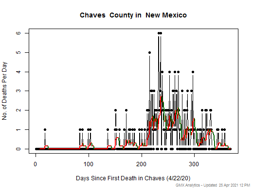 New Mexico-Chaves death chart should be in this spot