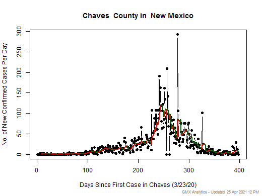 New Mexico-Chaves cases chart should be in this spot
