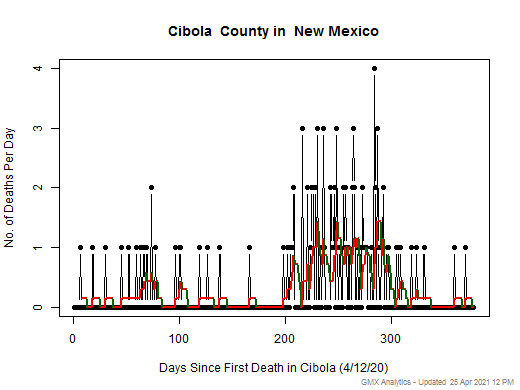 New Mexico-Cibola death chart should be in this spot