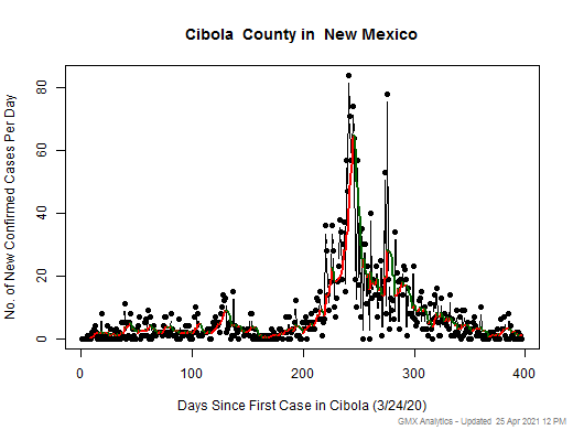 New Mexico-Cibola cases chart should be in this spot