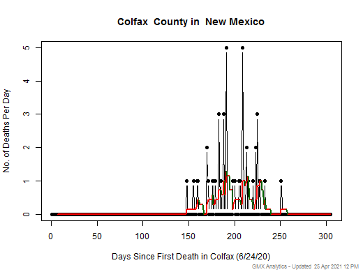 New Mexico-Colfax death chart should be in this spot