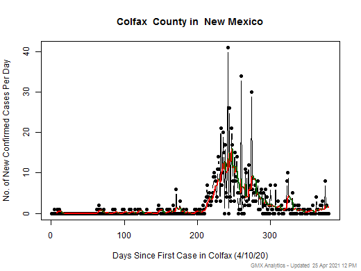 New Mexico-Colfax cases chart should be in this spot