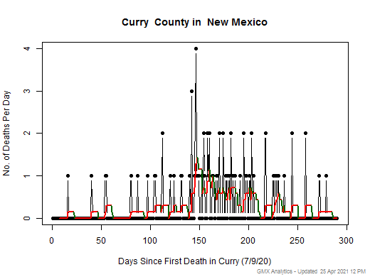 New Mexico-Curry death chart should be in this spot
