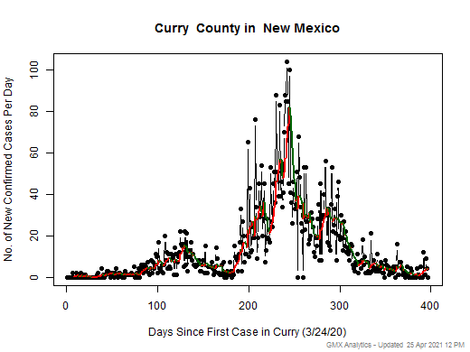 New Mexico-Curry cases chart should be in this spot