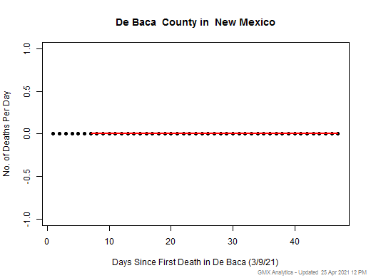 New Mexico-De Baca death chart should be in this spot