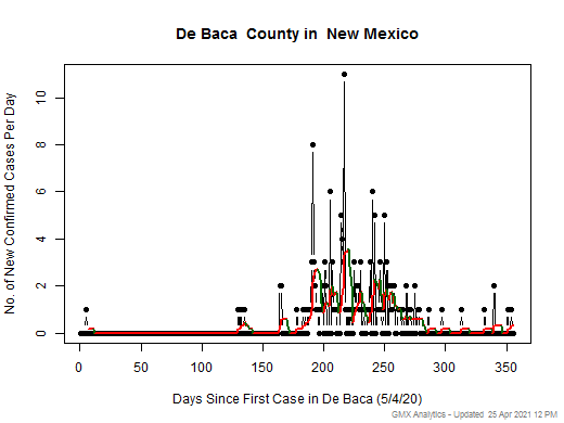 New Mexico-De Baca cases chart should be in this spot