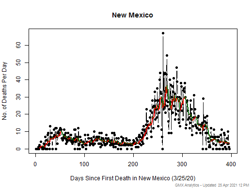 New Mexico death chart should be in this spot