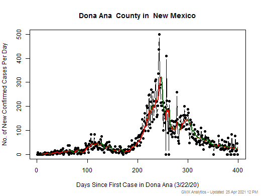 New Mexico-Dona Ana cases chart should be in this spot
